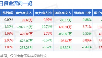 股票行情快报：山东路桥（000498）7月24日主力资金净买入99.63万元