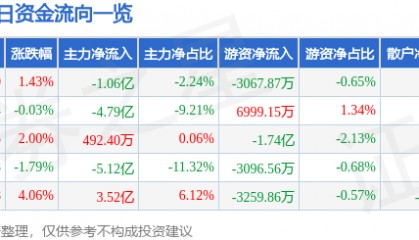 股票行情快报：拓维信息（002261）9月22日主力资金净卖出1.06亿元