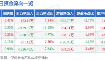 股票行情快报：克来机电（603960）8月13日主力资金净买入153.16万元