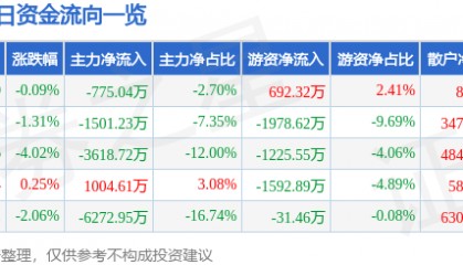 股票行情快报：国芳集团（601086）9月23日主力资金净卖出775.04万元