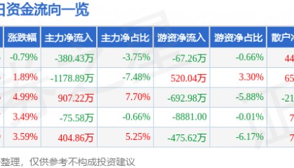 股票行情快报：*ST松发（603268）8月12日主力资金净卖出380.43万元