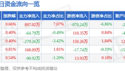 股票行情快报：众合科技（000925）6月11日主力资金净买入897.02万元