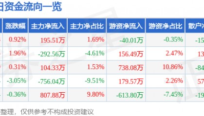 股票行情快报：*ST松发（603268）9月18日主力资金净买入195.51万元