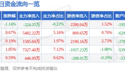 股票行情快报：水晶光电（002273）7月31日主力资金净卖出324.35万元