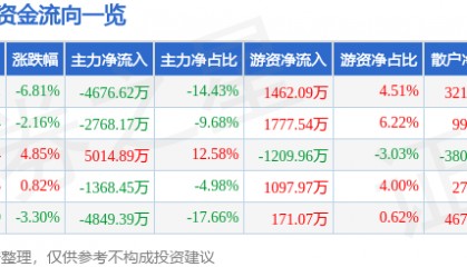美迪西（688202）10月10日主力资金净卖出4676.62万元