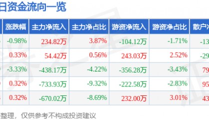 股票行情快报：富煌钢构（002743）8月29日主力资金净买入234.82万元