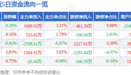 股票行情快报：星环科技（688031）8月27日主力资金净买入1699.52万元