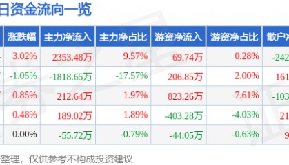 克来机电（603960）7月16日主力资金净买入2353.48万元