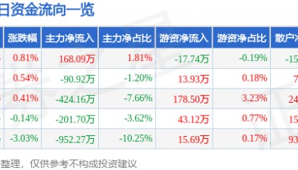 股票行情快报：众合科技（000925）6月6日主力资金净买入168.09万元