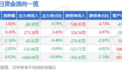 股票行情快报：君禾股份（603617）8月4日主力资金净卖出88.30万元