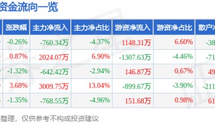 股票行情快报：斯莱克（300382）7月10日主力资金净卖出760.34万元