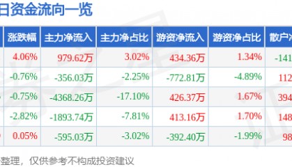 克来机电（603960）9月1日主力资金净买入979.62万元