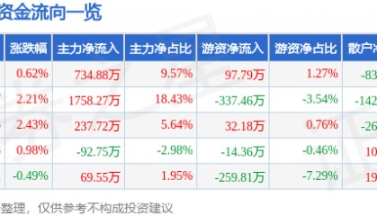 股票行情快报：奥佳华（002614）6月26日主力资金净买入734.88万元