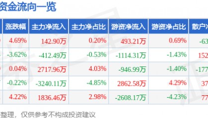 股票行情快报：美迪西（688202）9月5日主力资金净买入142.90万元
