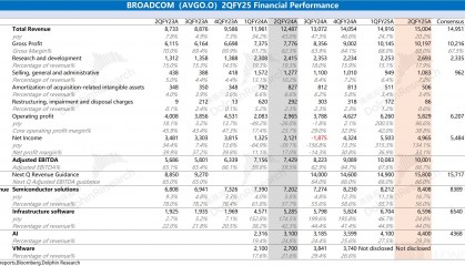 博通：ASIC 增速 “失灵”，万亿 ASIC 故事遇 “坑” or 迎 “机”？
