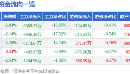 股票行情快报：思特奇（300608）8月14日主力资金净卖出5869.21万元
