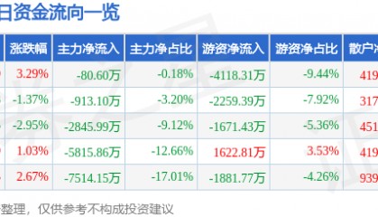 股票行情快报：彤程新材（603650）9月11日主力资金净卖出80.60万元