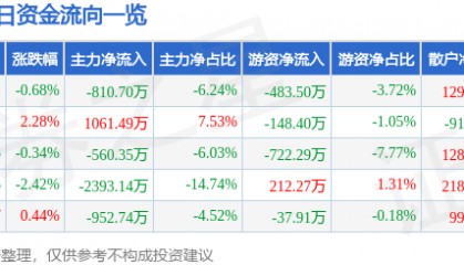 股票行情快报：盘龙药业（002864）6月10日主力资金净卖出810.70万元