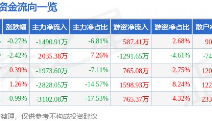 股票行情快报：斯莱克（300382）7月3日主力资金净卖出1490.91万元