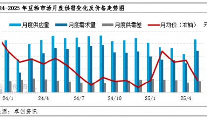 卓创资讯：6月豆粕市场驱动因素梳理