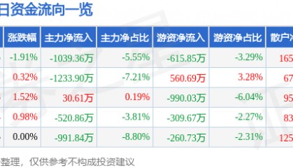 股票行情快报：深天马Ａ（000050）7月31日主力资金净卖出1039.36万元