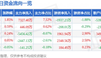 股票行情快报：水晶光电（002273）7月28日主力资金净买入7327.40万元