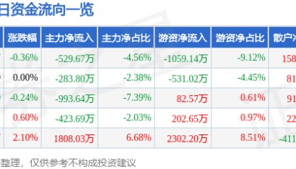 股票行情快报：松芝股份（002454）7月18日主力资金净卖出529.67万元