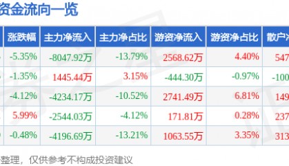美迪西（688202）8月28日主力资金净卖出8047.92万元