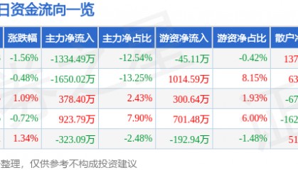 股票行情快报：松芝股份（002454）7月29日主力资金净卖出1334.49万元