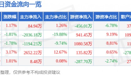 股票行情快报：富煌钢构（002743）7月7日主力资金净买入84.94万元