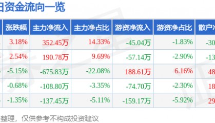 股票行情快报：*ST新元（300472）6月24日主力资金净买入352.45万元