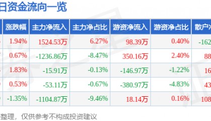 股票行情快报：克来机电（603960）8月6日主力资金净买入1524.53万元