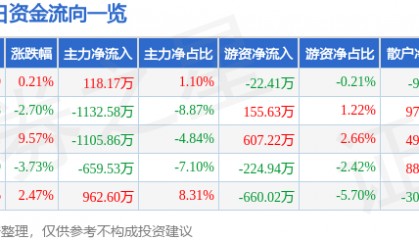 股票行情快报：*ST新元（300472）7月31日主力资金净买入118.17万元
