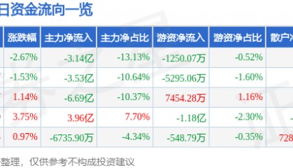 股票行情快报：拓维信息（002261）7月30日主力资金净卖出3.14亿元