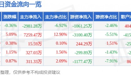 股票行情快报：国芳集团（601086）8月12日主力资金净卖出2981.28万元