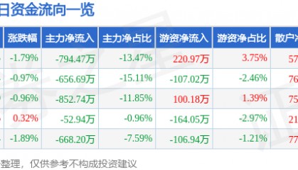 股票行情快报：富煌钢构（002743）7月31日主力资金净卖出794.47万元