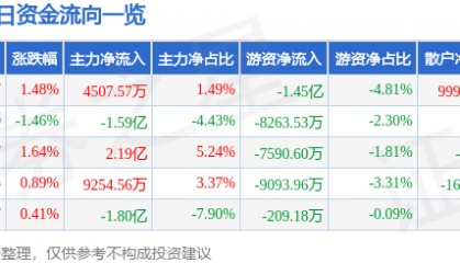 股票行情快报：拓维信息（002261）8月15日主力资金净买入4507.57万元