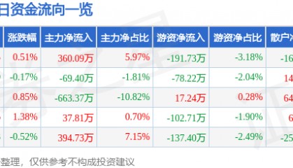 股票行情快报：山东路桥（000498）6月27日主力资金净买入360.09万元