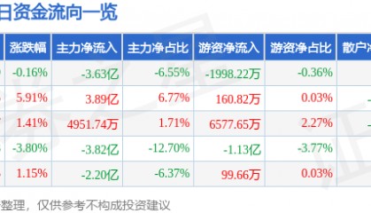 股票行情快报：拓维信息（002261）9月12日主力资金净卖出3.63亿元