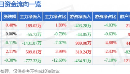 股票行情快报：克来机电（603960）7月11日主力资金净买入189.02万元