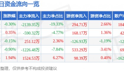 股票行情快报：克来机电（603960）8月12日主力资金净卖出2139.35万元