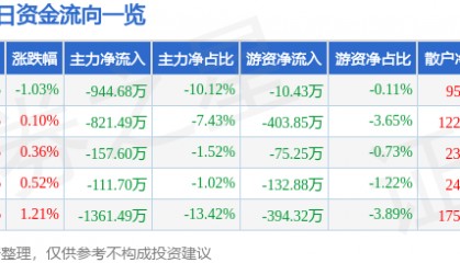 股票行情快报：克来机电（603960）7月30日主力资金净卖出944.68万元