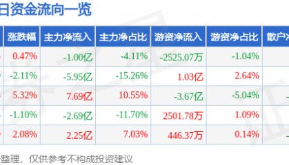 股票行情快报：拓维信息（002261）7月21日主力资金净卖出1.00亿元