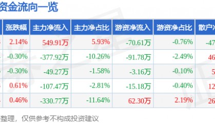 股票行情快报：奥佳华（002614）6月9日主力资金净买入549.91万元