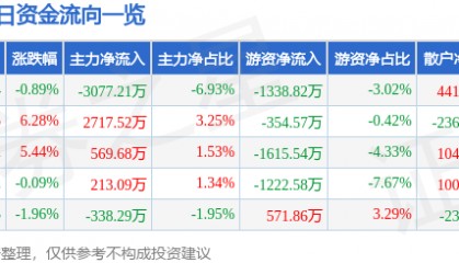 股票行情快报：依顿电子（603328）2月11日主力资金净卖出3077.21万元