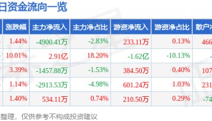 股票行情快报：彤程新材（603650）9月25日主力资金净卖出4900.41万元