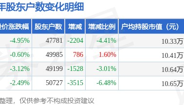 克来机电(603960)6月30日股东户数4.78万户，较上期减少4.41%