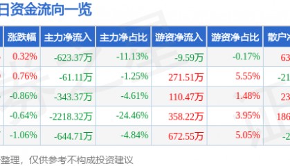 股票行情快报：海鸥股份（603269）7月8日主力资金净卖出623.37万元