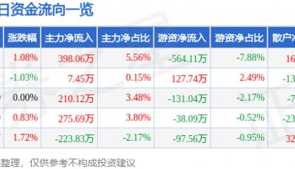 股票行情快报：盘龙药业（002864）6月27日主力资金净买入398.06万元
