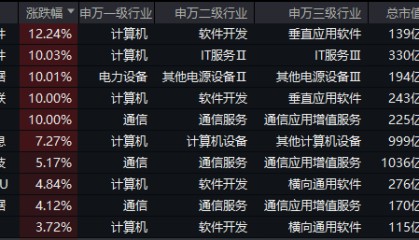 ETF盘后资讯｜微信灰度测试，DeepSeek朋友圈“挤爆”！腾讯概念股走强，大数据产业ETF（516700）猛拉3.84%上探阶段高点